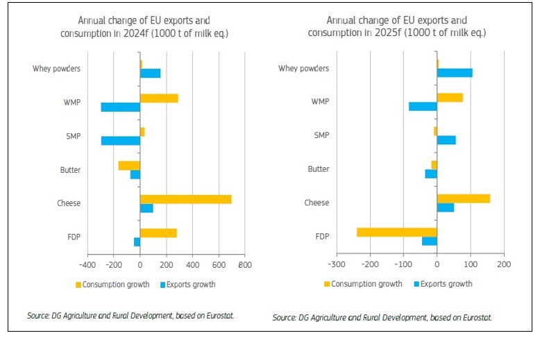 EU dairy exports Oct24